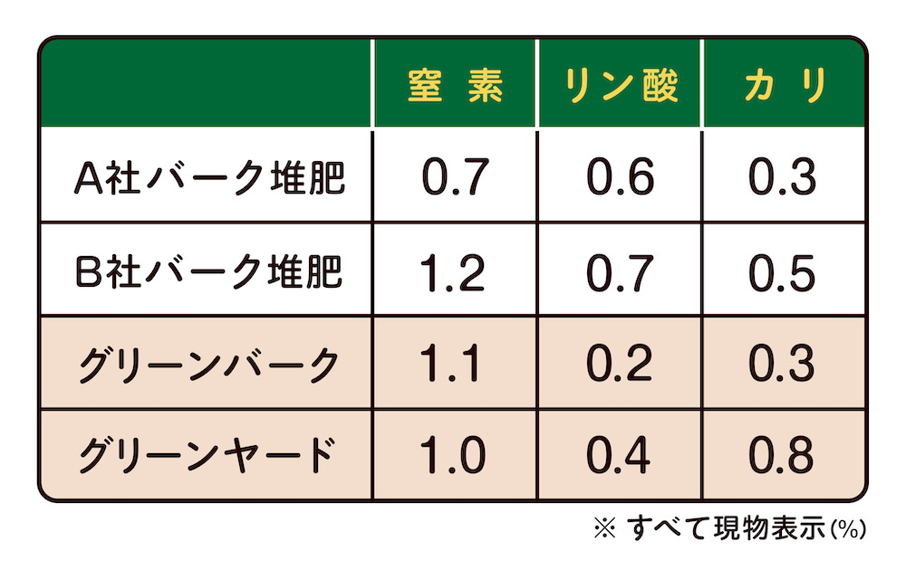植物性堆肥と動物性堆肥